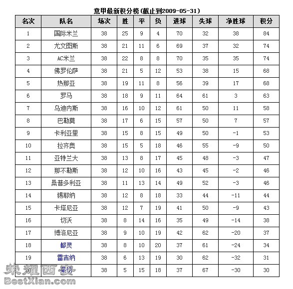 08-09赛季意大利足球甲级联赛最终积分榜,射手