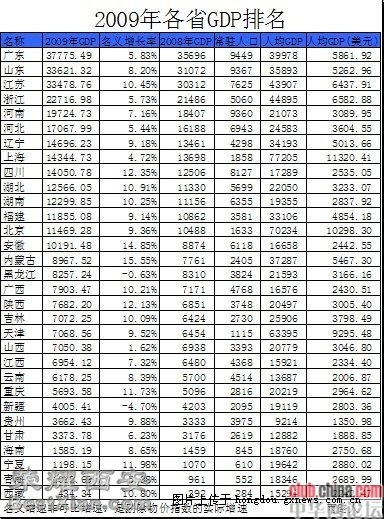 49年中国人均gdp排名_城市gdp排名2016最新_09中国gdp排名