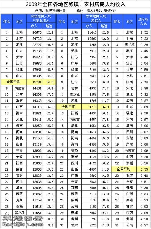 全球人均收入排名美元_湖北人均收入全国排名