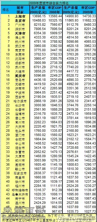 49年中国人均gdp排名_城市gdp排名2016最新_09中国gdp排名