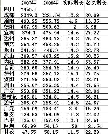 点击图片查看详情 四川gdp排名_2018四川各地gdp
