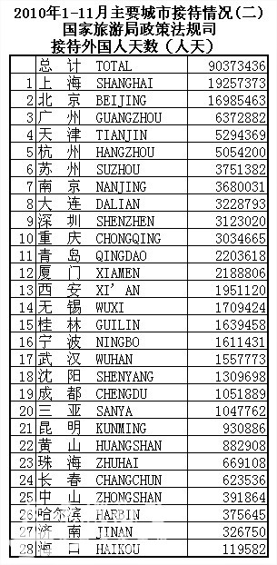 2010年1-11月各主要城市接待入境旅游者情况