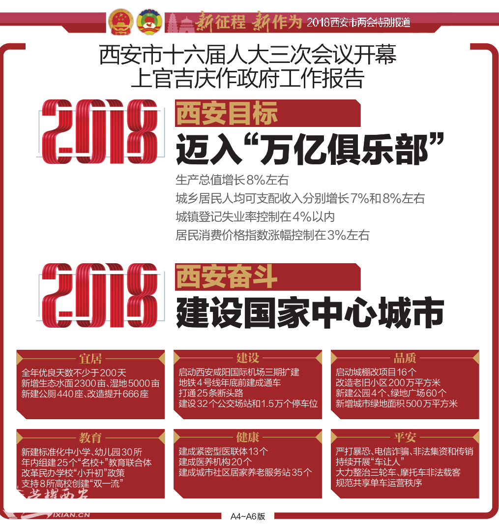 三秦报神标题:2018西安GDP目标--万亿俱乐部
