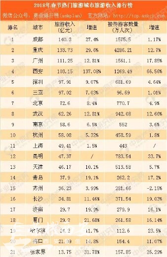 国庆各省旅游收入排行_2018页游收入排行